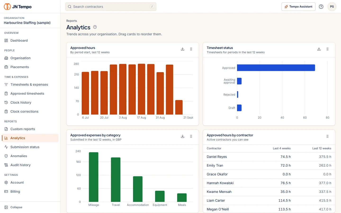 Analytics screen with charts of sample approved hours and expenses by week.